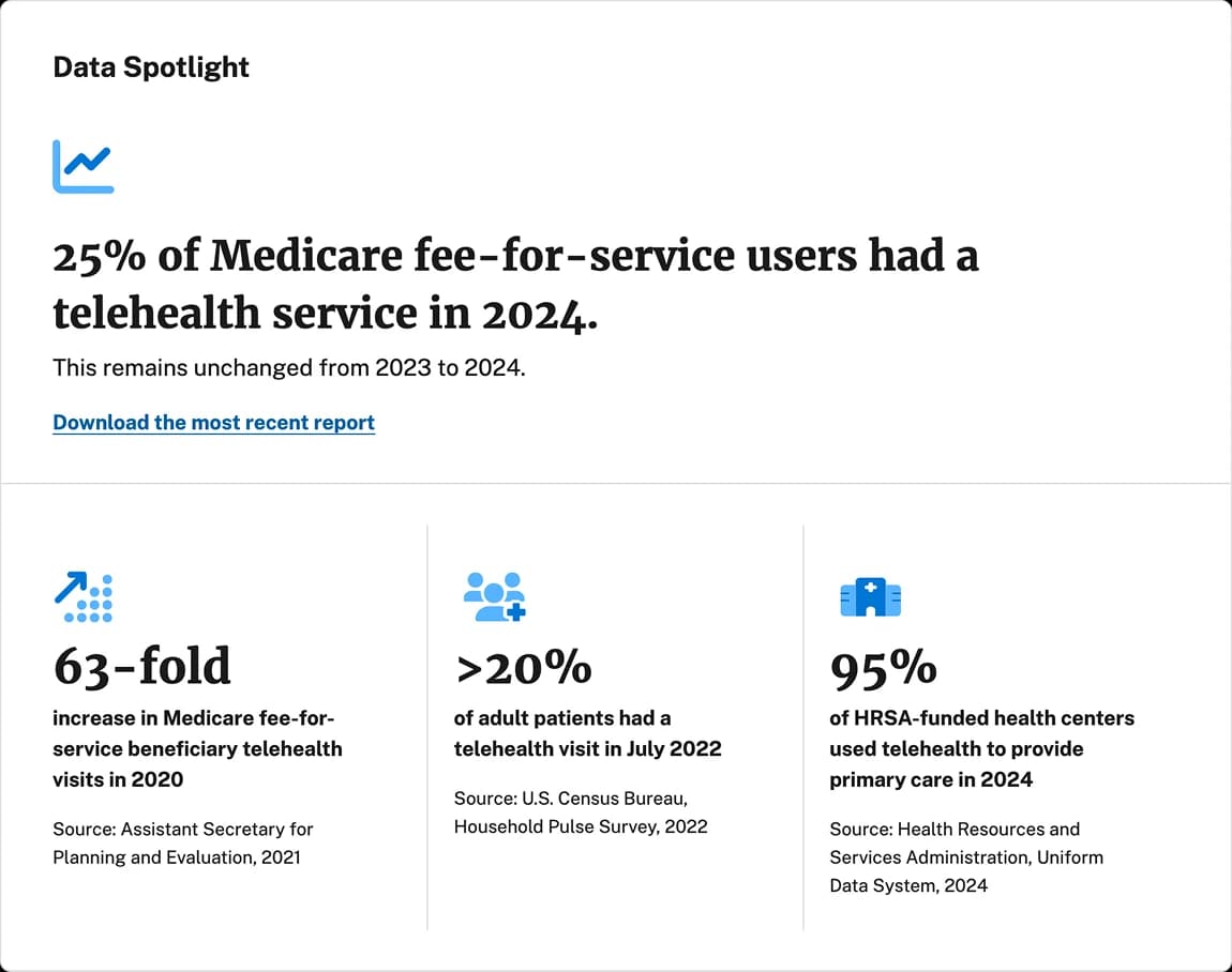 Telehealth.HHS.gov data spotlight: 25% of Medicare fee-for-service users had a telehealth service in 2024, with supporting statistics.